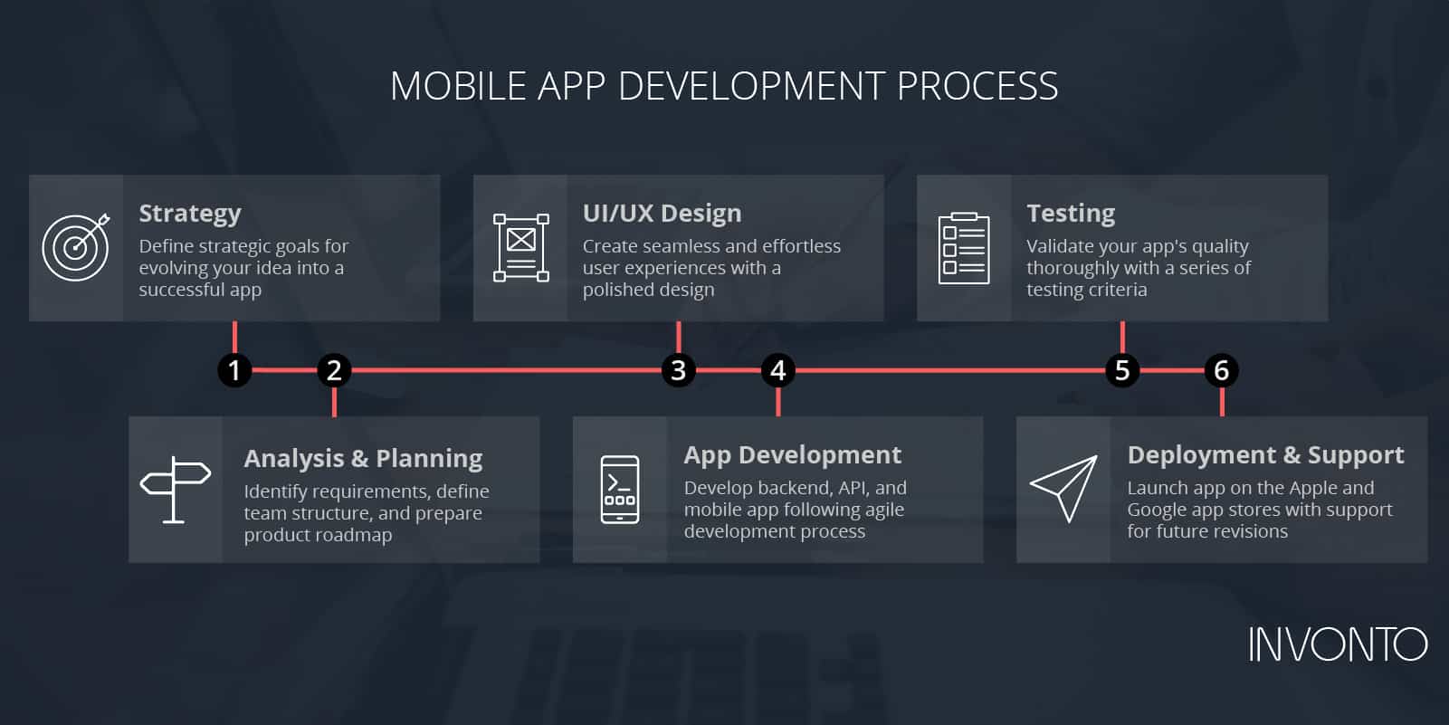 mobile app development process flow graphic, by Invonto