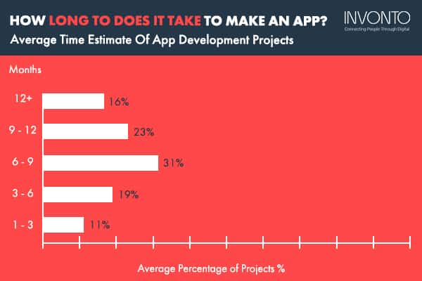 How Long Does It Take To Develop An App? - Average Project Time Estimates Infographic by Invonto