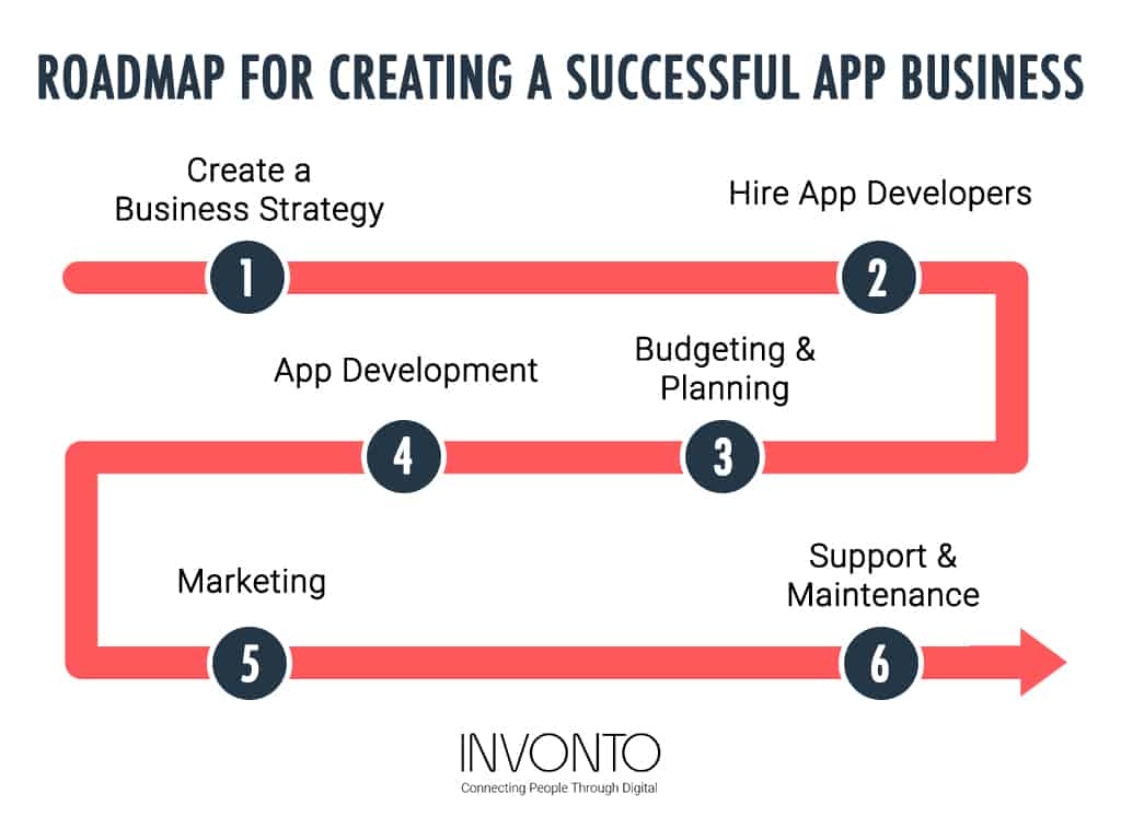 roadmap on how to make an app for your business infographic by Invonto